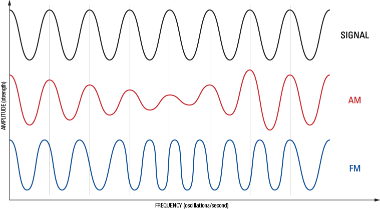 Modulation of radio waves