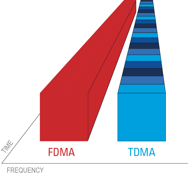 Illustration TDMA vs conventional